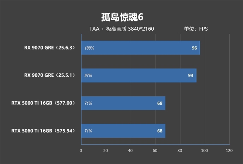竟然相差30%！RX 9070 GRE vs RTX 5060 Ti 16GB最新驱动对比测试