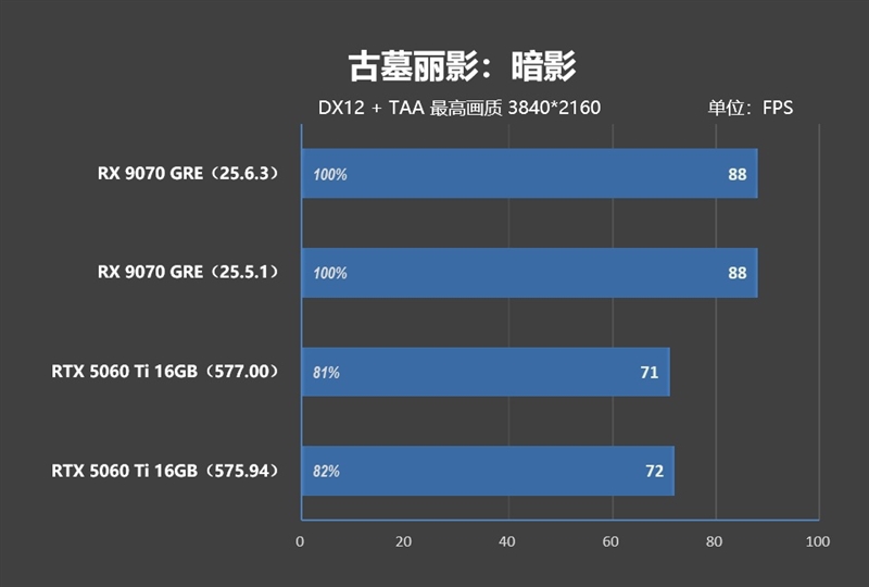 竟然相差30%！RX 9070 GRE vs RTX 5060 Ti 16GB最新驱动对比测试