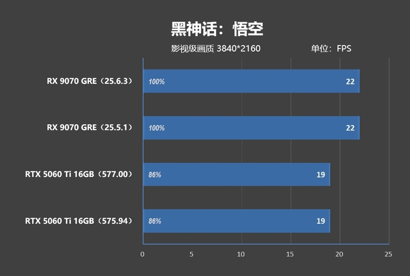 竟然相差30%！RX 9070 GRE vs RTX 5060 Ti 16GB最新驱动对比测试