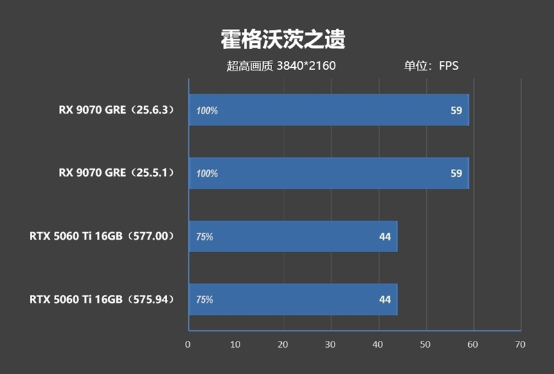 竟然相差30%！RX 9070 GRE vs RTX 5060 Ti 16GB最新驱动对比测试