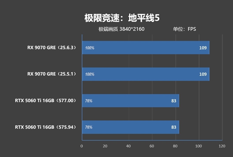 竟然相差30%！RX 9070 GRE vs RTX 5060 Ti 16GB最新驱动对比测试