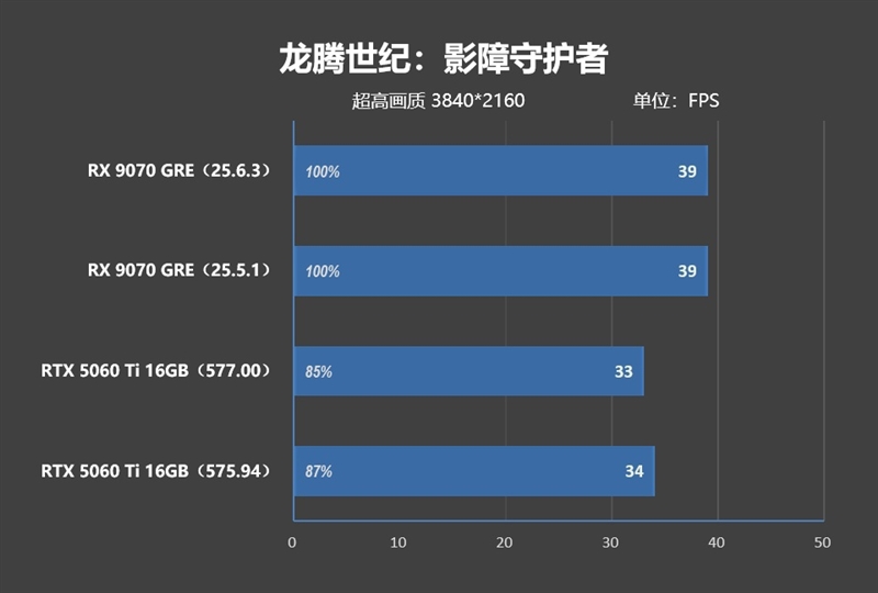 竟然相差30%！RX 9070 GRE vs RTX 5060 Ti 16GB最新驱动对比测试