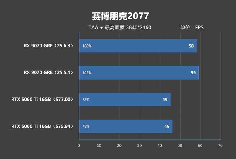竟然相差30%！RX 9070 GRE vs RTX 5060 Ti 16GB最新驱动对比测试