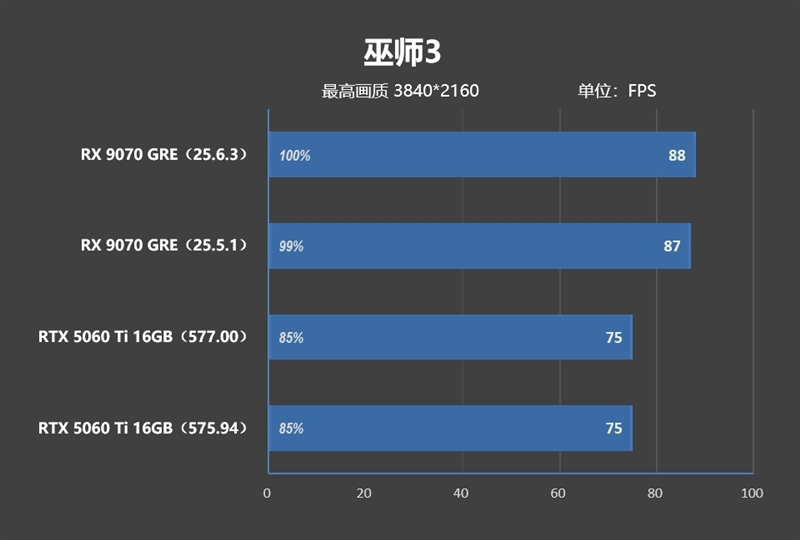 竟然相差30%！RX 9070 GRE vs RTX 5060 Ti 16GB最新驱动对比测试