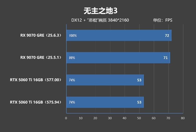 竟然相差30%！RX 9070 GRE vs RTX 5060 Ti 16GB最新驱动对比测试