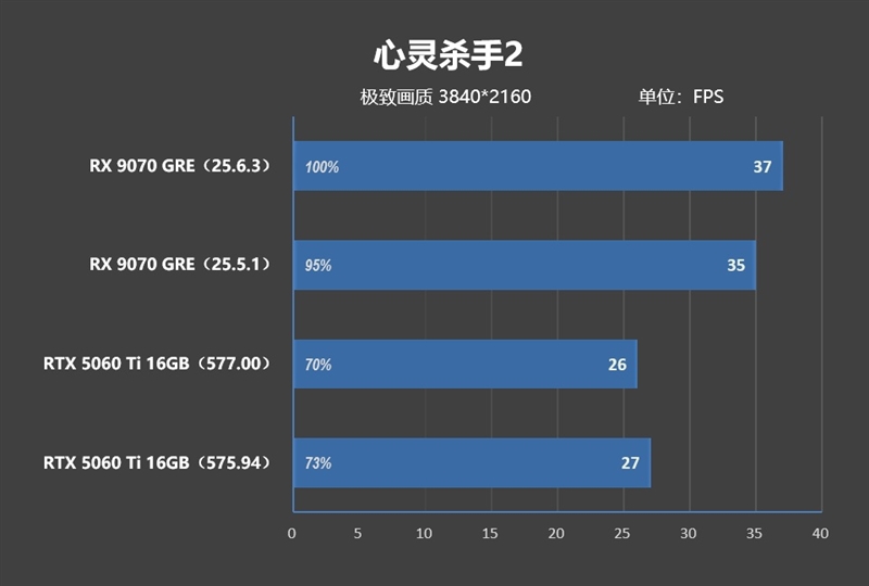 竟然相差30%！RX 9070 GRE vs RTX 5060 Ti 16GB最新驱动对比测试