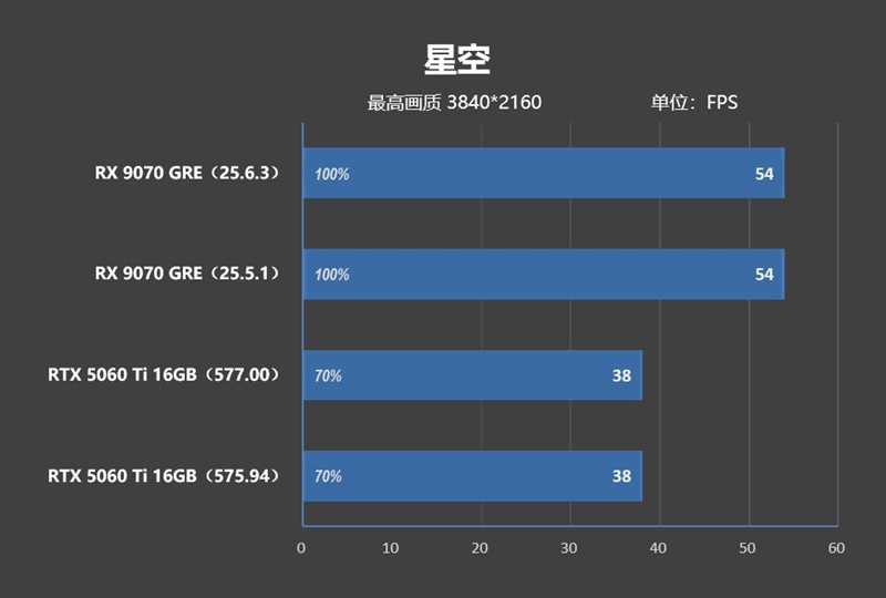 竟然相差30%！RX 9070 GRE vs RTX 5060 Ti 16GB最新驱动对比测试