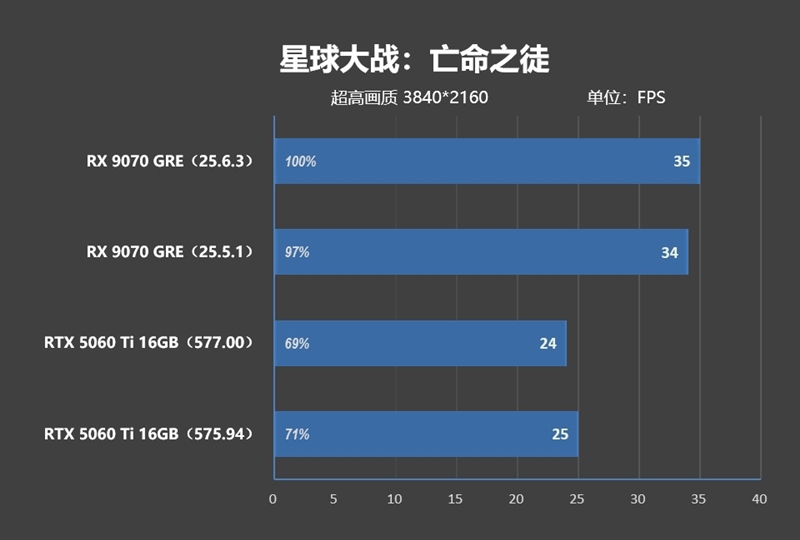 竟然相差30%！RX 9070 GRE vs RTX 5060 Ti 16GB最新驱动对比测试