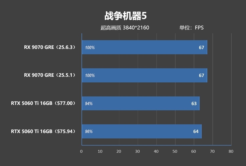 竟然相差30%！RX 9070 GRE vs RTX 5060 Ti 16GB最新驱动对比测试