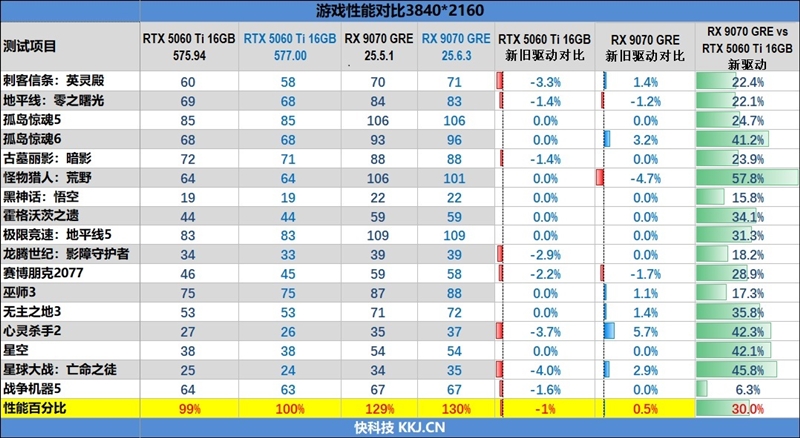 竟然相差30%！RX 9070 GRE vs RTX 5060 Ti 16GB最新驱动对比测试