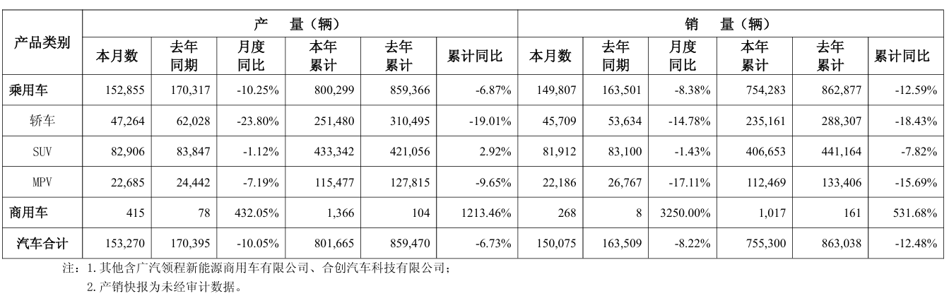 消息称广汽新成立用户洞察部，计划规模 200 人