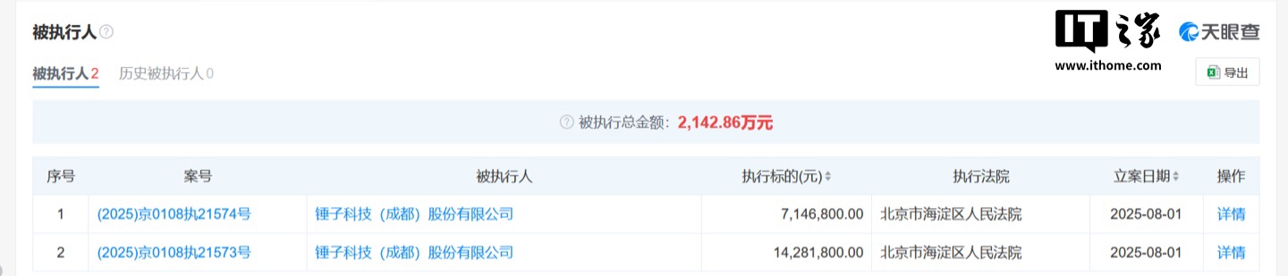 锤子科技新增 2 条被执行人信息，执行标的合计 2142 万余元