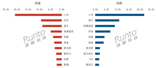 今年上半年我国消费级监控摄像头销量 2796 万台同增 0.2%，小米排行第一断崖式领先
