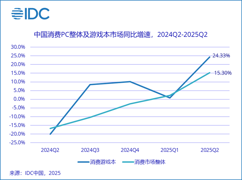 IDC：第二季度中国消费级游戏本市场同比增速达 24.3%，联想市占率稳居榜首