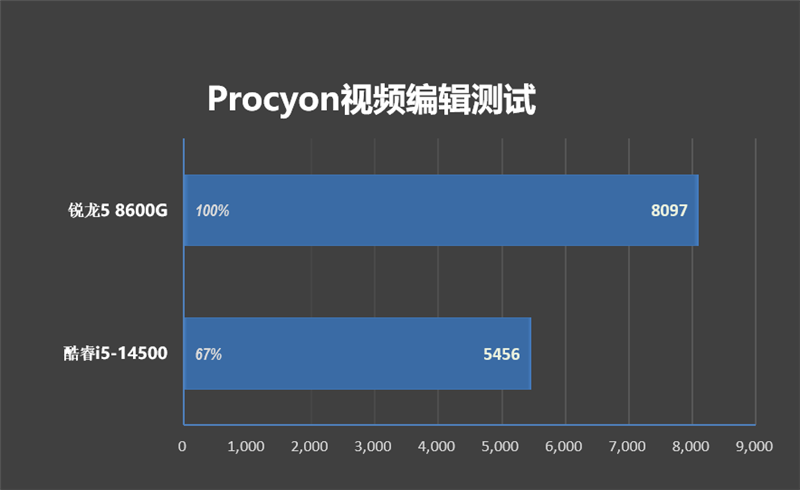 核多就一定更强吗！锐龙5 8600G VS. 酷睿i5-14500性能对比：谁才是更优秀的商用机处理器