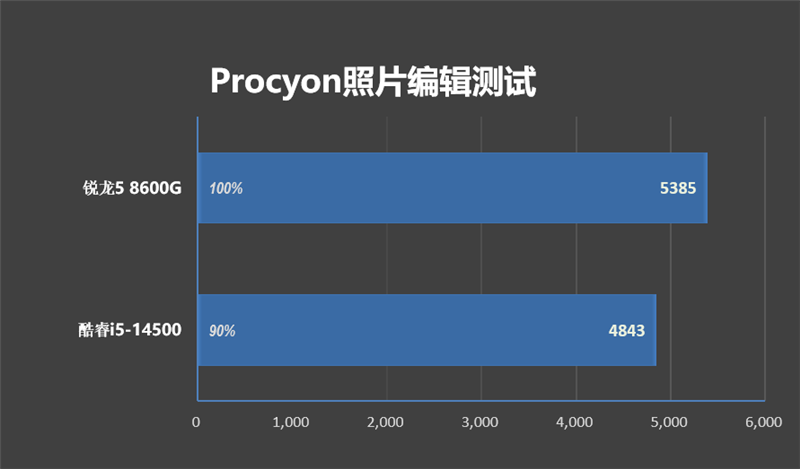 核多就一定更强吗！锐龙5 8600G VS. 酷睿i5-14500性能对比：谁才是更优秀的商用机处理器