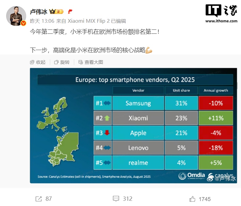 小米手机 Q2 欧洲市场份额超越苹果排名第二，卢伟冰透露高端化将是核心战略