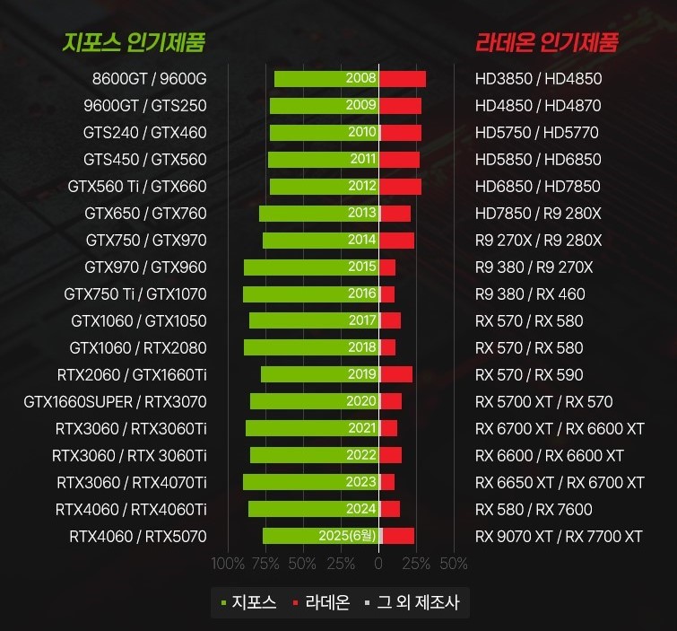 2025 上半年 AMD 在韩国显卡市场占比蹿升至 21%，刷新 10 年来最高纪录（除 2019 年）