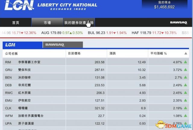 GTA5炒股刷钱教程 侠盗猎车5怎么炒股赚钱
