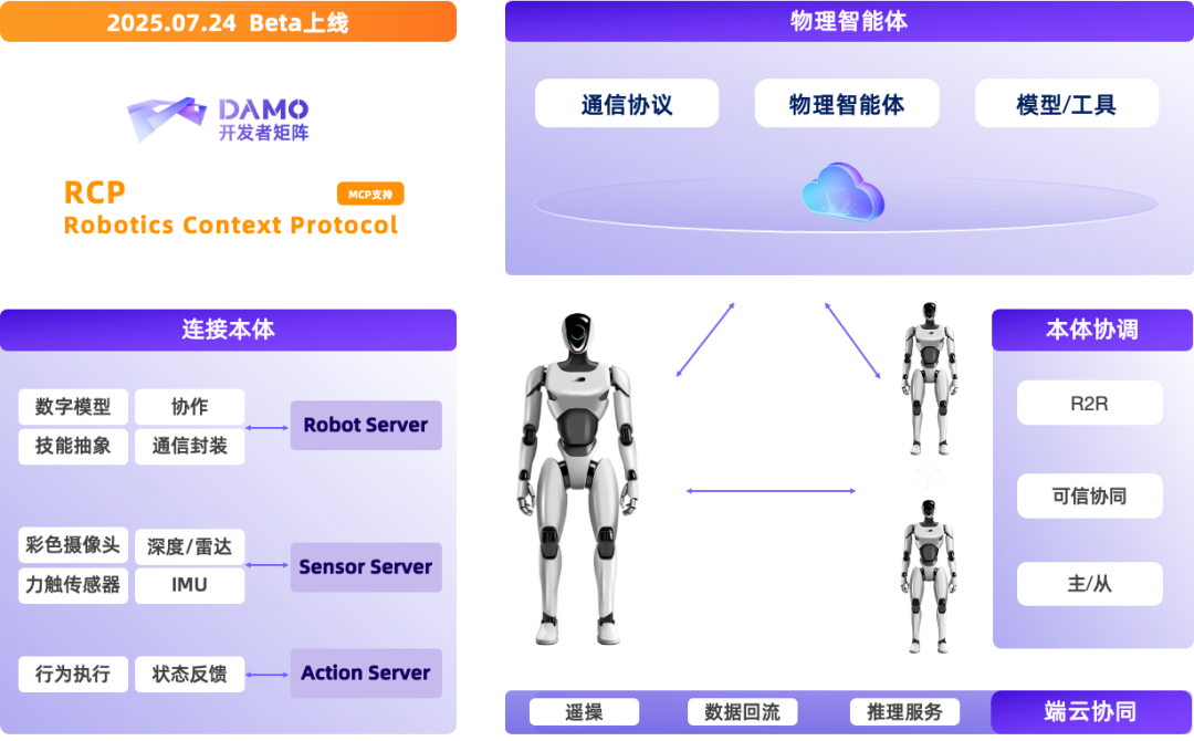 阿里达摩院首次开源具身智能“三大件”机器人上下文协议