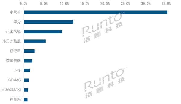 小天才榜首、华为第二：今年上半年国内儿童智能手表销量 812 万台同比增长 11.4%
