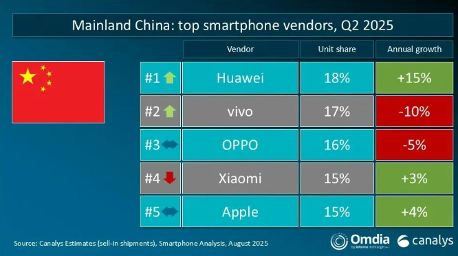 Canalys 报告 2025Q2 全球主要市场手机出货量：华为中国大陆第一、vivo 印度第一、苹果美国第一