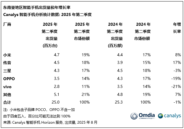 Canalys：2025 年第二季度小米重夺东南亚智能手机市场桂冠