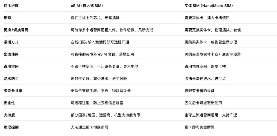 iPhone17 系列标配，eSIM卡到底好在哪里？