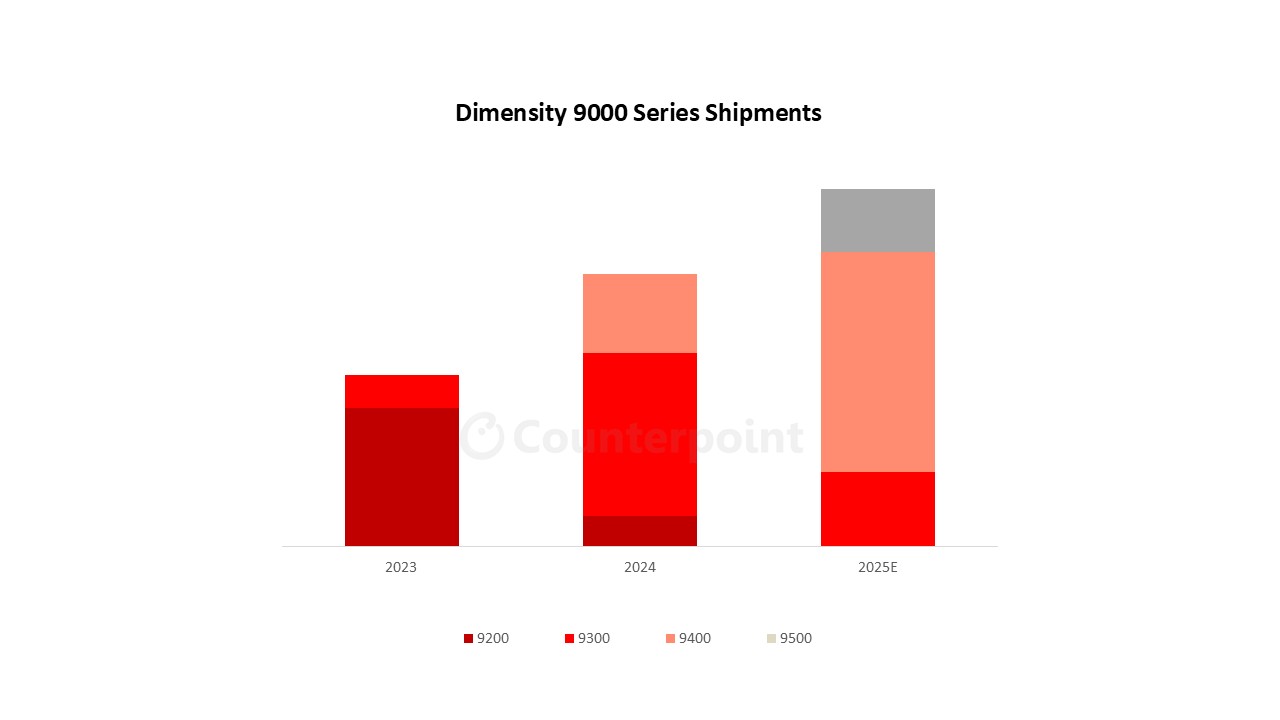 Counterpoint：天玑 9400 助力，2024 年联发科拿下中国高端手机芯片 1/3 份额