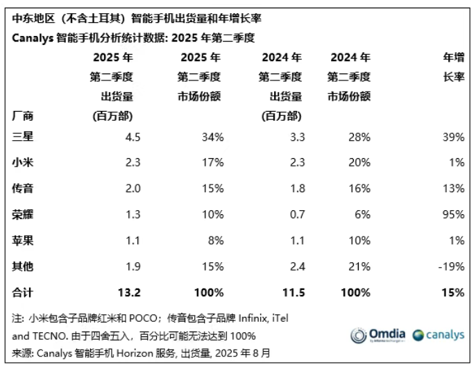 Canalys：2025Q2 中东成为全球智能手机增长最快的地区，三星、小米、传音前三
