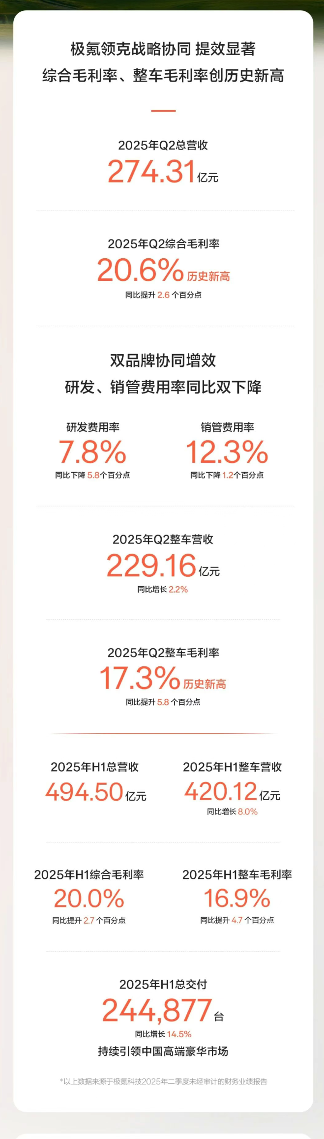 极氪科技 2025Q2 总营收 274 亿元，毛利率 20.6% 创历史新高