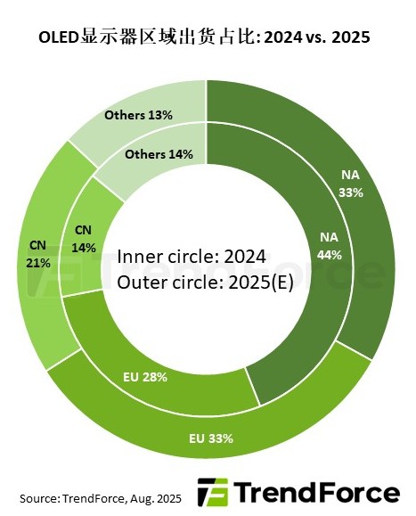 同比增幅高达 86%，TrendForce 预计 2025 年全球 OLED 显示器出货 266 万台
