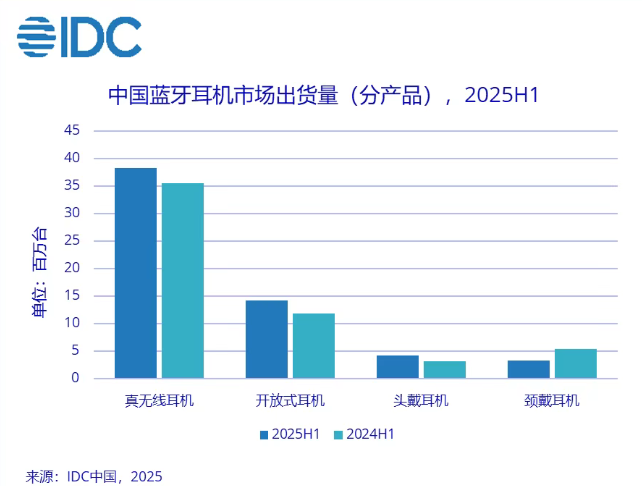 IDC：上半年蓝牙耳机市场出货量同比增 7.5%，耳夹类首次反超耳挂