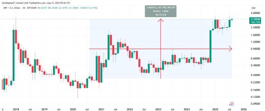 过去五年里XRP和LINK的代币回报率对比：XRP 表现远超 Chainlink