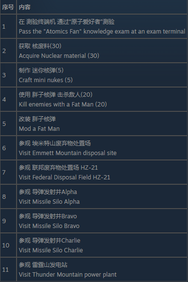 《辐射76》童子军负鼠目徽章挑战攻略分享