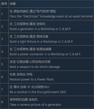 《辐射76》童子军负鼠目徽章挑战攻略分享