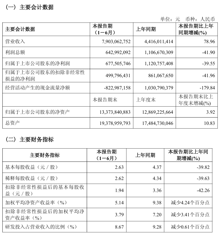 石头科技 2025 上半年营收同比增长 78.96%，净利润 6.78 亿元同比下降 39.55%