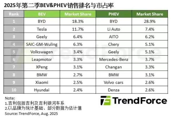 TrendForce：2025Q2 新能源车汽车销量达 486.8 万辆，同比增长 30%