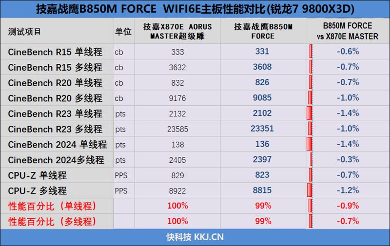 千元大厂主板！技嘉战鹰B850M FORCE WIFI6E评测：一键降低9ns内存延迟