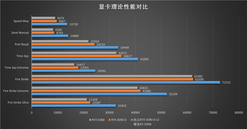 映众RTX 5090 D v2曜夜X3 24GB显卡评测：全新旗舰 575W功率释放依旧当今最强