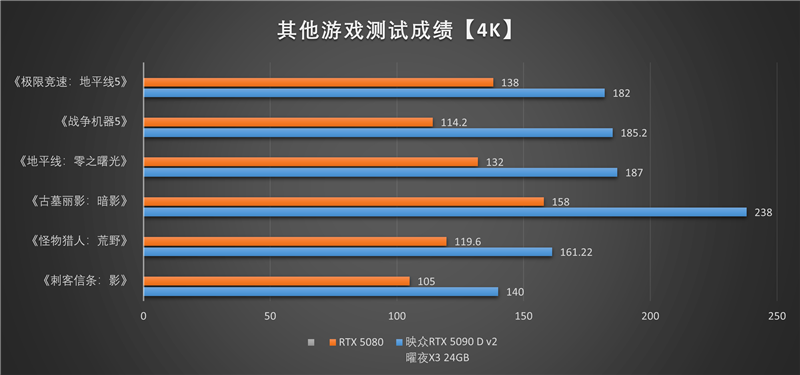映众RTX 5090 D v2曜夜X3 24GB显卡评测：全新旗舰 575W功率释放依旧当今最强