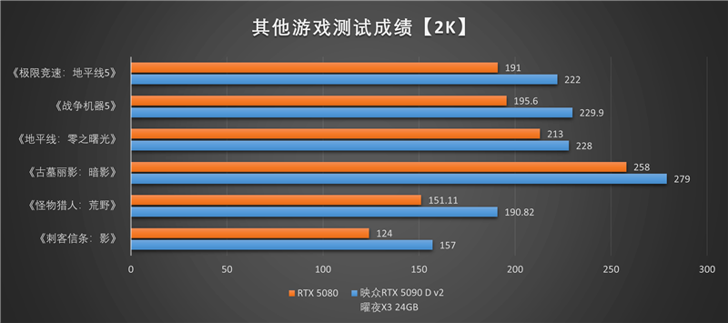 映众RTX 5090 D v2曜夜X3 24GB显卡评测：全新旗舰 575W功率释放依旧当今最强
