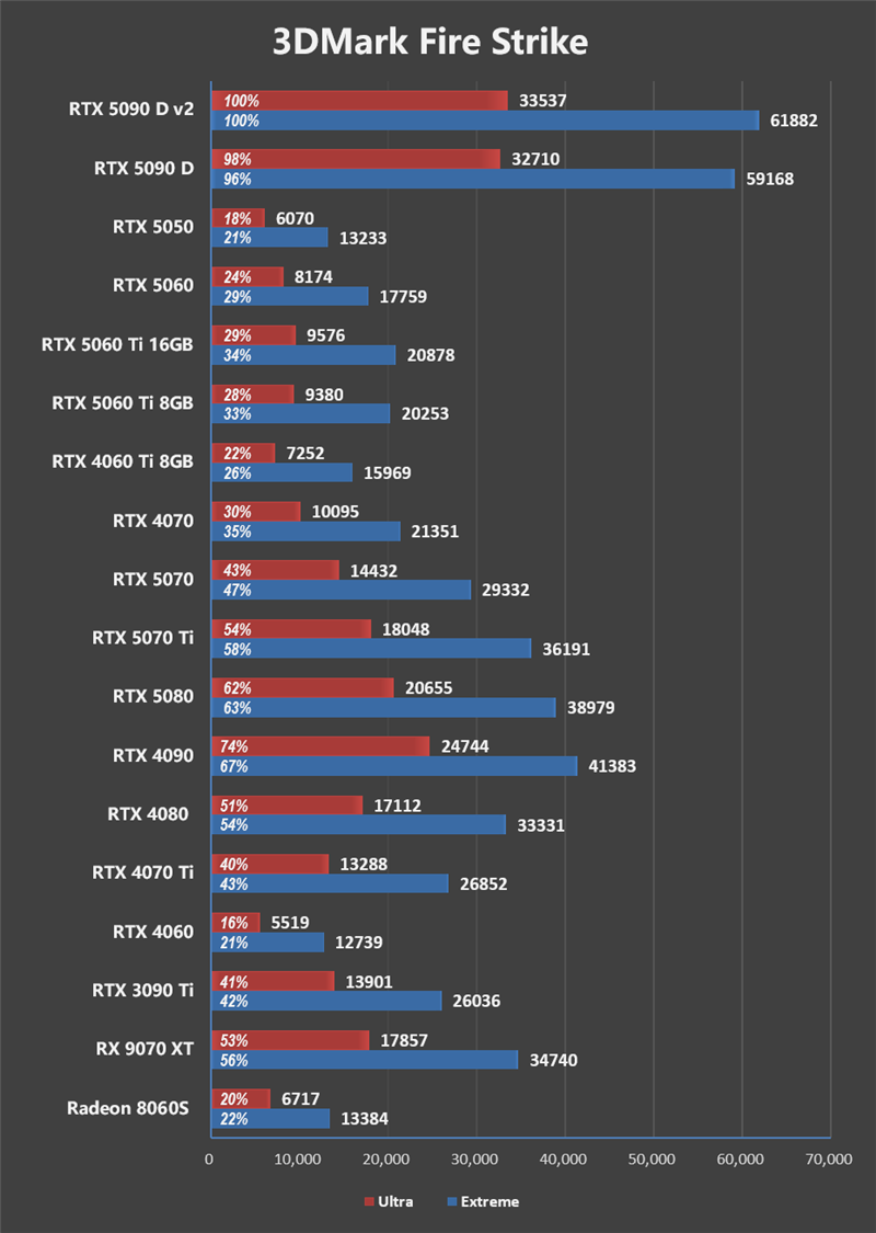 性价比甚至更强！七彩虹iGame RTX 5090 D v2 Vulcan OC 24GB首发评测：领先5080 50%