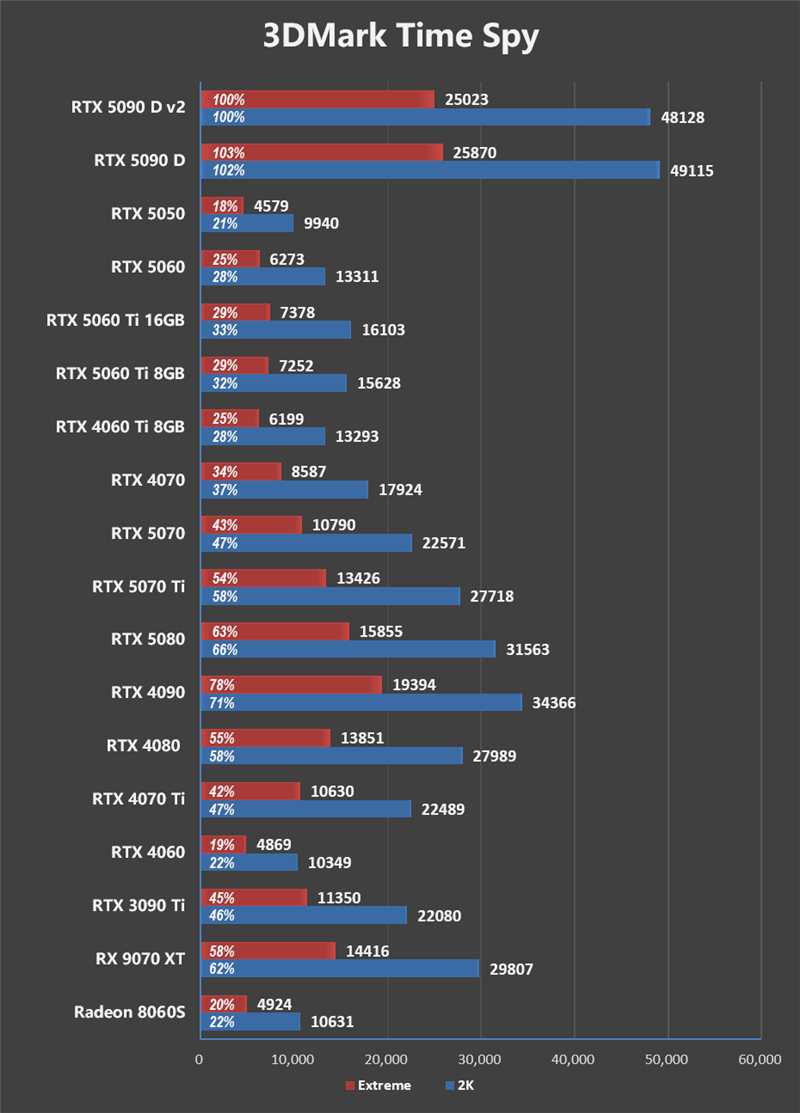 性价比甚至更强！七彩虹iGame RTX 5090 D v2 Vulcan OC 24GB首发评测：领先5080 50%