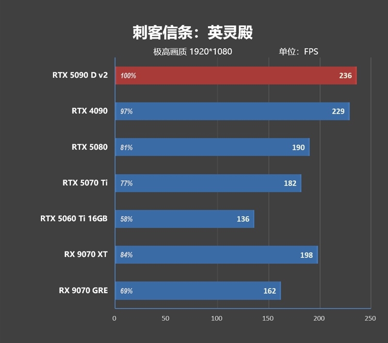 性价比甚至更强！七彩虹iGame RTX 5090 D v2 Vulcan OC 24GB首发评测：领先5080 50%