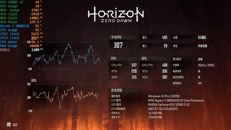 性价比甚至更强！七彩虹iGame RTX 5090 D v2 Vulcan OC 24GB首发评测：领先5080 50%