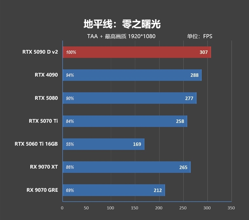 性价比甚至更强！七彩虹iGame RTX 5090 D v2 Vulcan OC 24GB首发评测：领先5080 50%