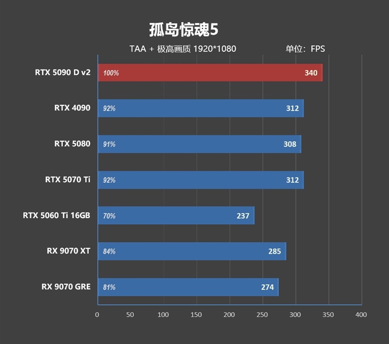 性价比甚至更强！七彩虹iGame RTX 5090 D v2 Vulcan OC 24GB首发评测：领先5080 50%