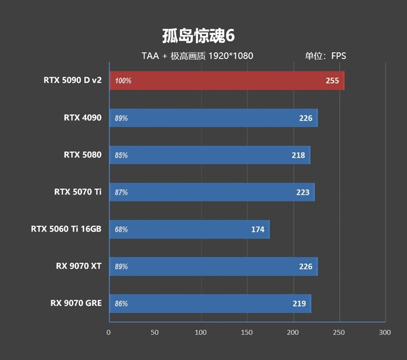 性价比甚至更强！七彩虹iGame RTX 5090 D v2 Vulcan OC 24GB首发评测：领先5080 50%