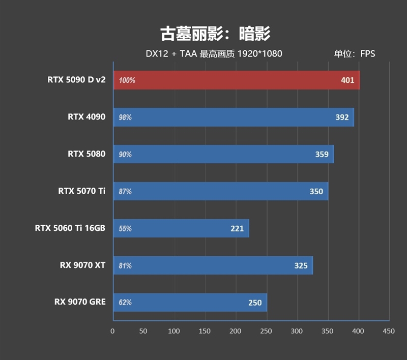 性价比甚至更强！七彩虹iGame RTX 5090 D v2 Vulcan OC 24GB首发评测：领先5080 50%